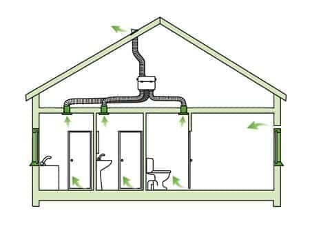 ventilation